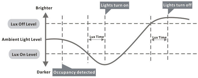 Trailing Edge Dimmable Motion Sensor Ac Sensor Switch With ... motion activated light wiring diagram 